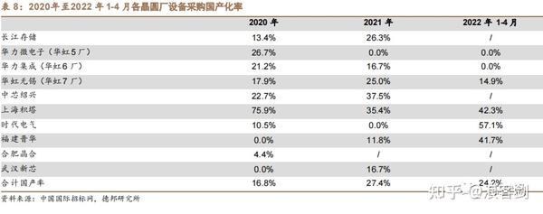 国内十大晶亚博买球网址圆厂设备招标结果解析:上海积塔设备国产化率最高 国内十大晶亚博买球网址圆厂设备招标结果解析:上海积塔设备国产化率最高