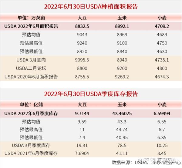 Usda六月面积报告解读 美豆面积意外下调 天气容错率继续下降 知乎 Usda六月面积报告解读 美豆面积意外下调 天气容错率继续下降 知乎