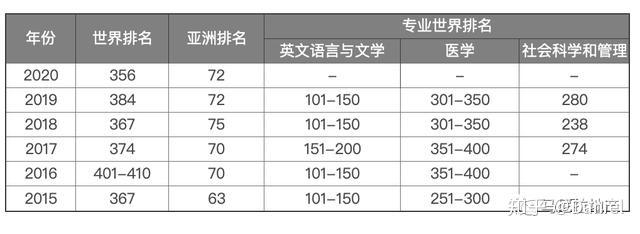 在2020年qs世界大学排名中,菲大获得菲律宾高校的榜首,排在全世界356