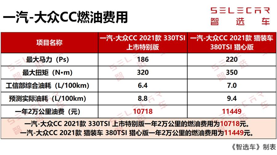 小保养费用1080元月入2万元能养得起一汽大众新款cc吗