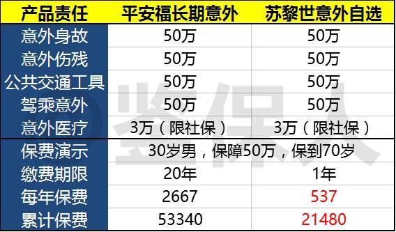 壽險保障平安福「2018」的主險,是終身壽險,主要責任就是保障身故