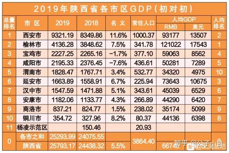 陕西宝鸡城市gdp_2017年陕西各市GDP排行榜 完整版 西安总量第一 4城增速超9 附榜单