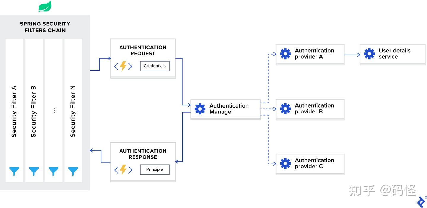 在 REST API 中使用 Spring Security 与 JWT - 知乎