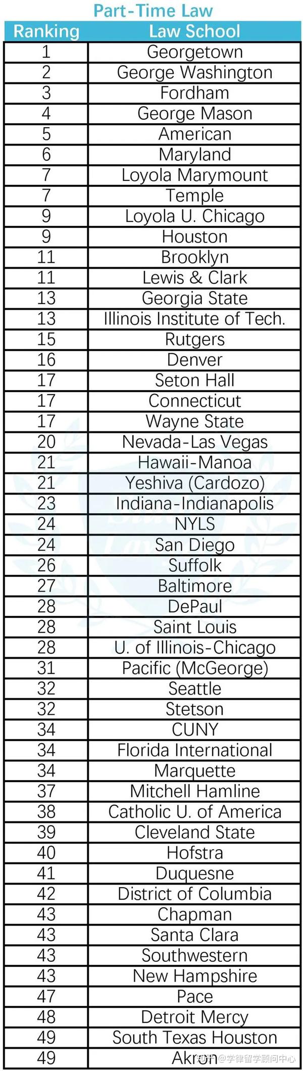 US News 2023法学院综合排名+单项排名来了！这所T14成为最大赢家- 知乎