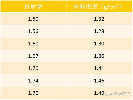 玻璃镜片折射率-材料密度玻璃镜片折射率-材料密度从中可