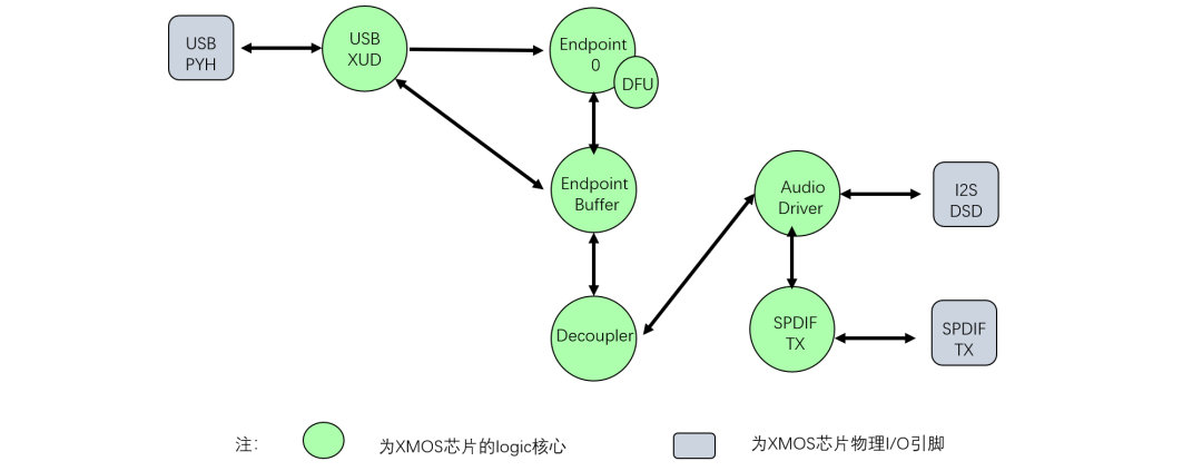 全新的 XMOS USB Audio 方案主控 XU316-1024-QF60B-PP24 - 知乎