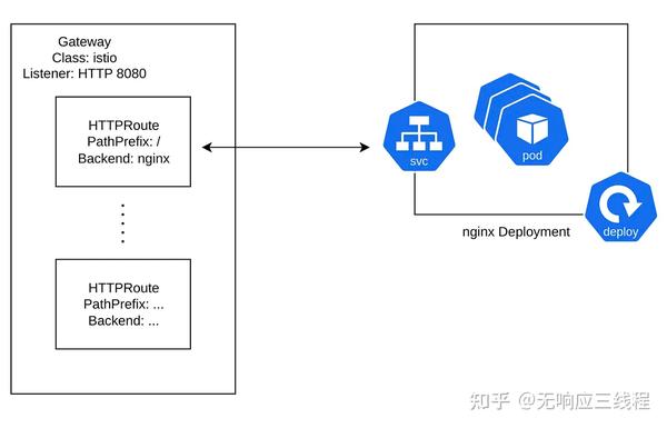 Kubernetes Gateway API 攻略：解锁集群流量服务新维度！ - 知乎