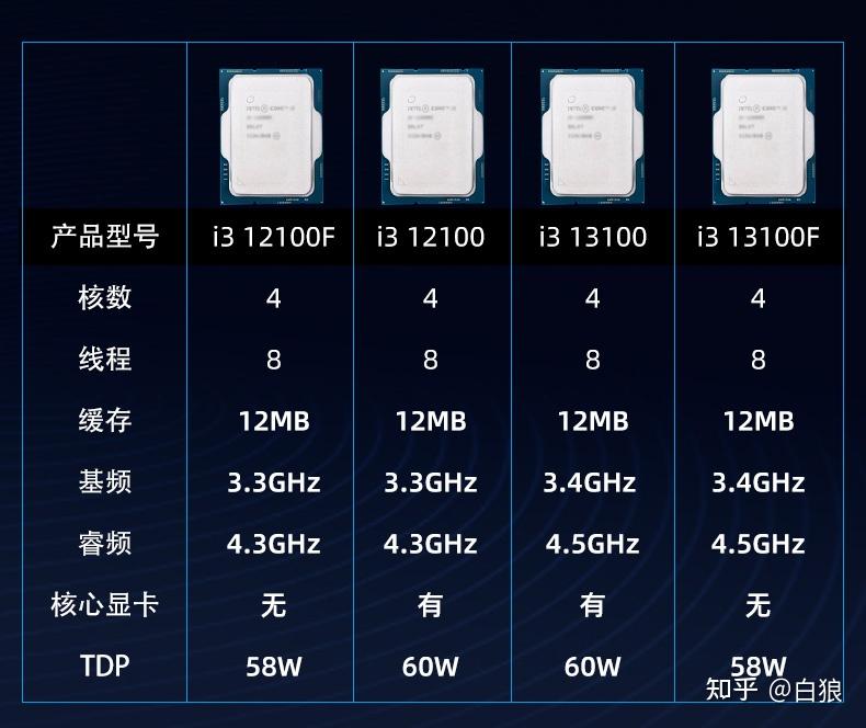 带核显的CPU使用核显时会不会影响性能？ - 知乎