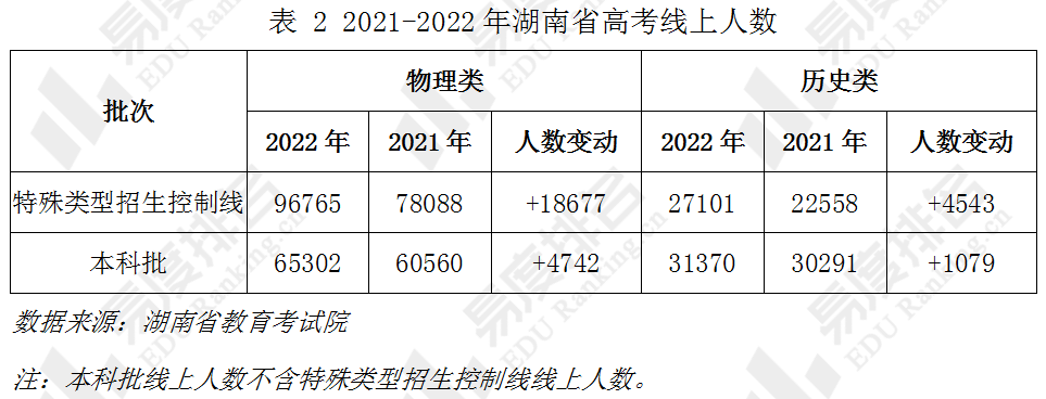 下表為2021-2022年湖南省普通類高考本科錄取控制分數線.