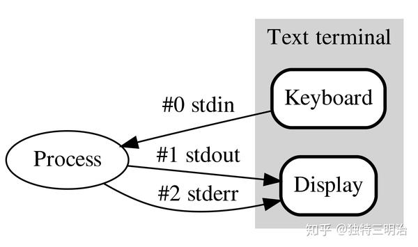 Python的标准流stdin Stdout Stderr 知乎