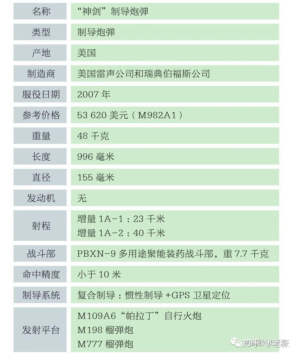 炮弹重量对照表