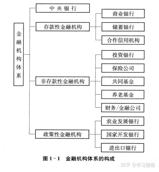 金融机构体系思维导图图片