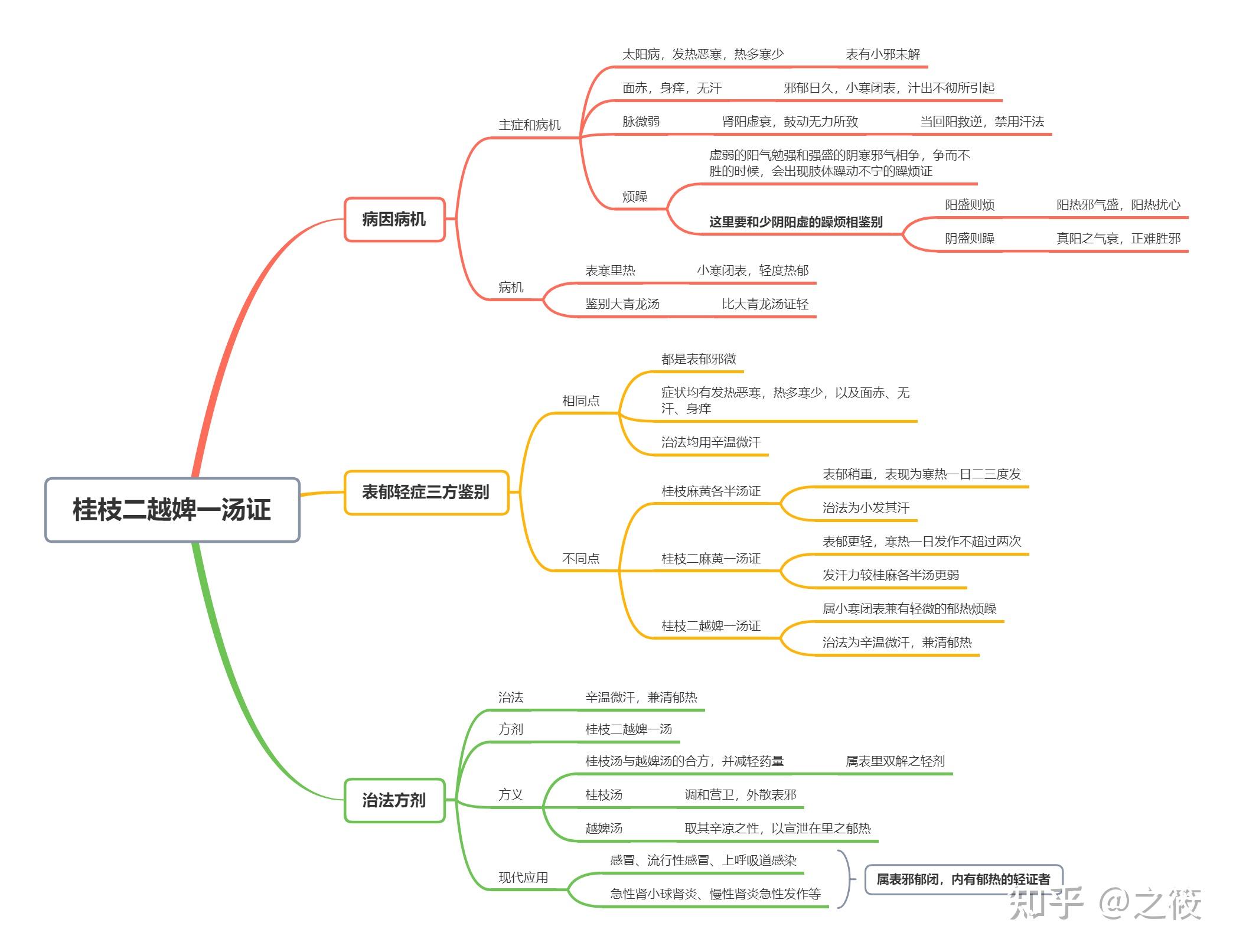 《伤寒论》思维导图——最详细版(太阳病篇) - 知乎