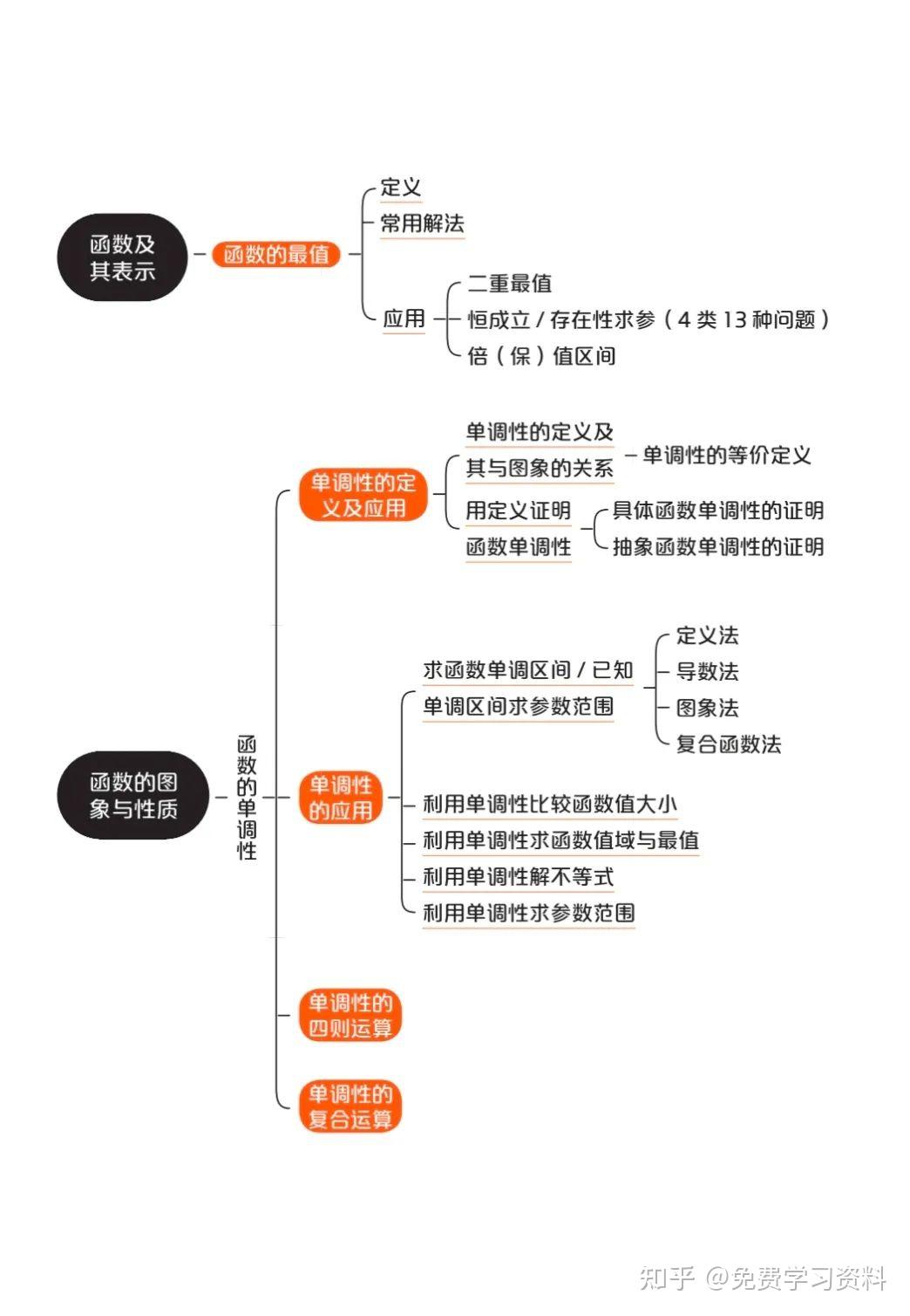 高三数学思维导图（函数模块）(给我来一张新高三的数学思维导图)