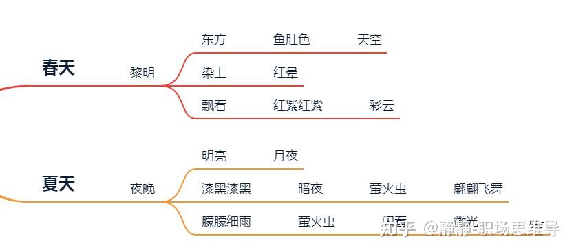 如何用思维导图背诵课文