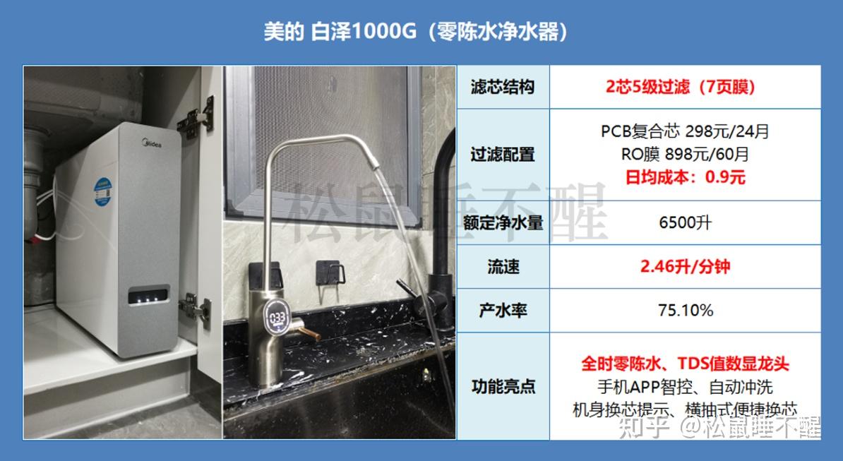 2023年 預算1000-2000元高性價比家用淨水器推薦,附海爾/美的/雲米