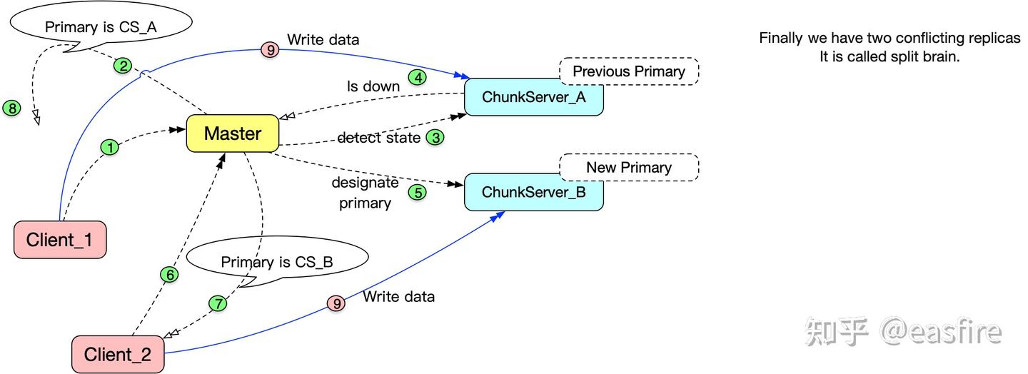 6.824 分布式系统（Google File System[GFS] ② Write） [MIT公开课] - 知乎