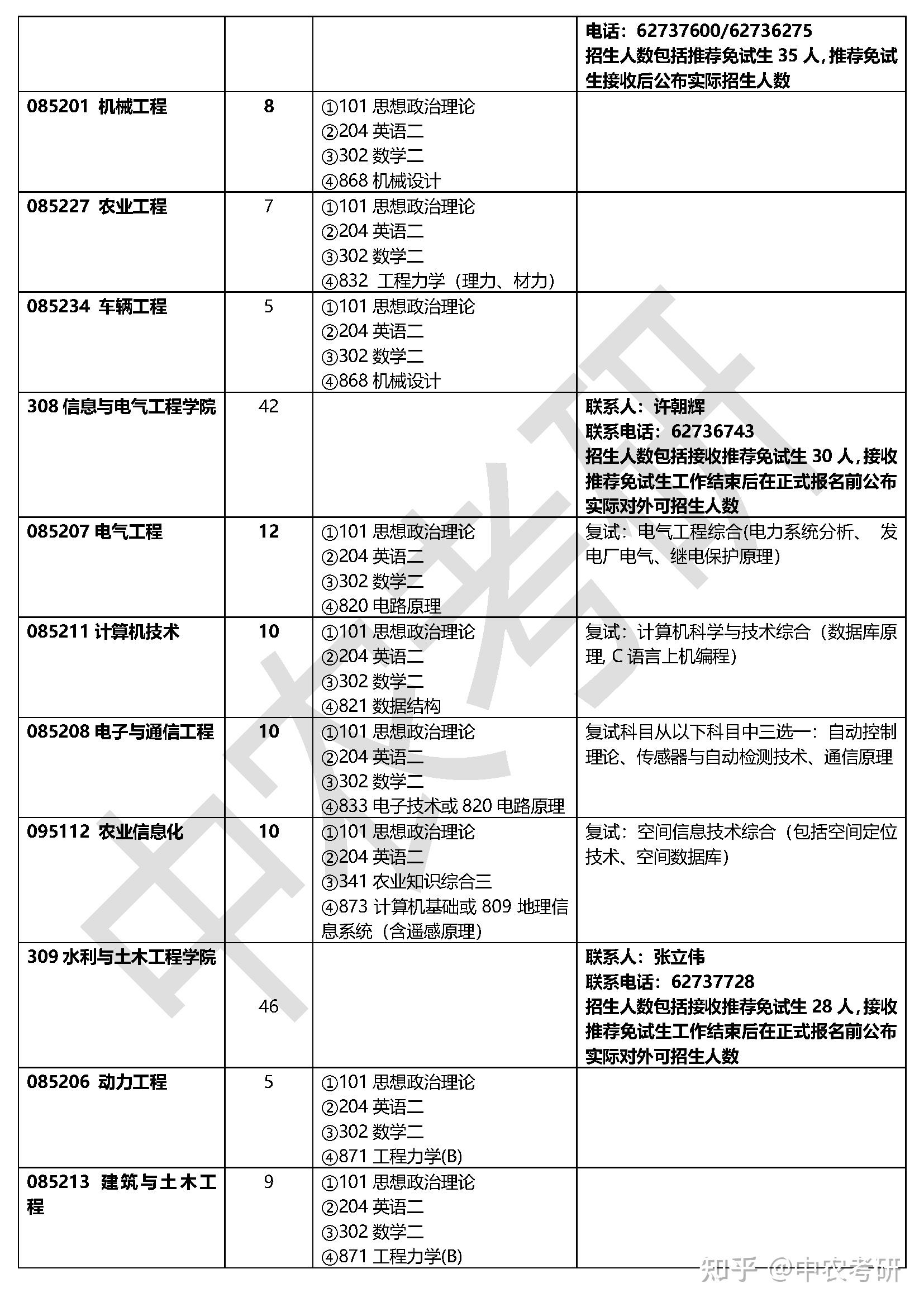 2015年中国农业大学专业学位硕士研究生招生专业目录