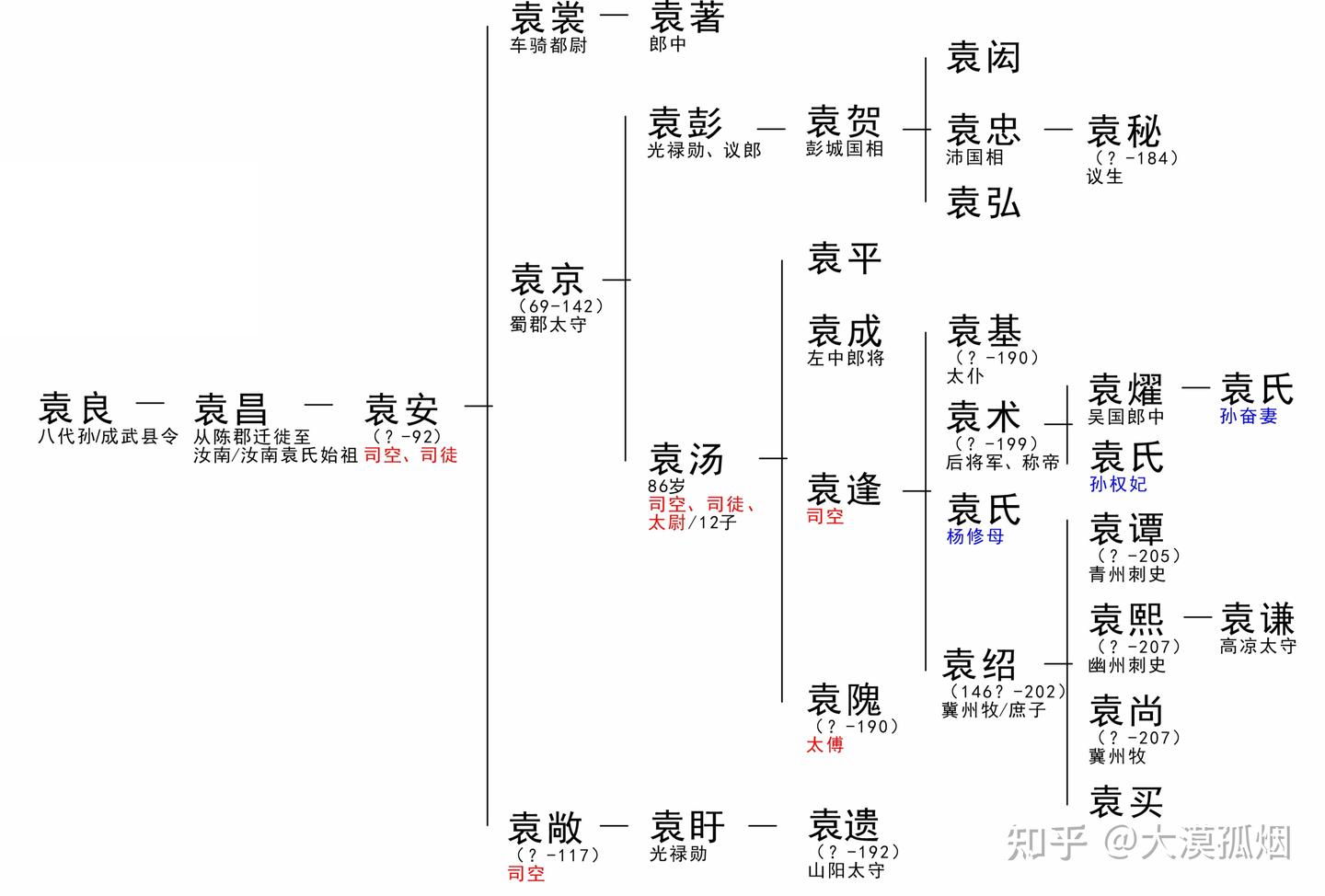 龙生九子”，异于袁绍兄弟的袁闳兄弟- 知乎