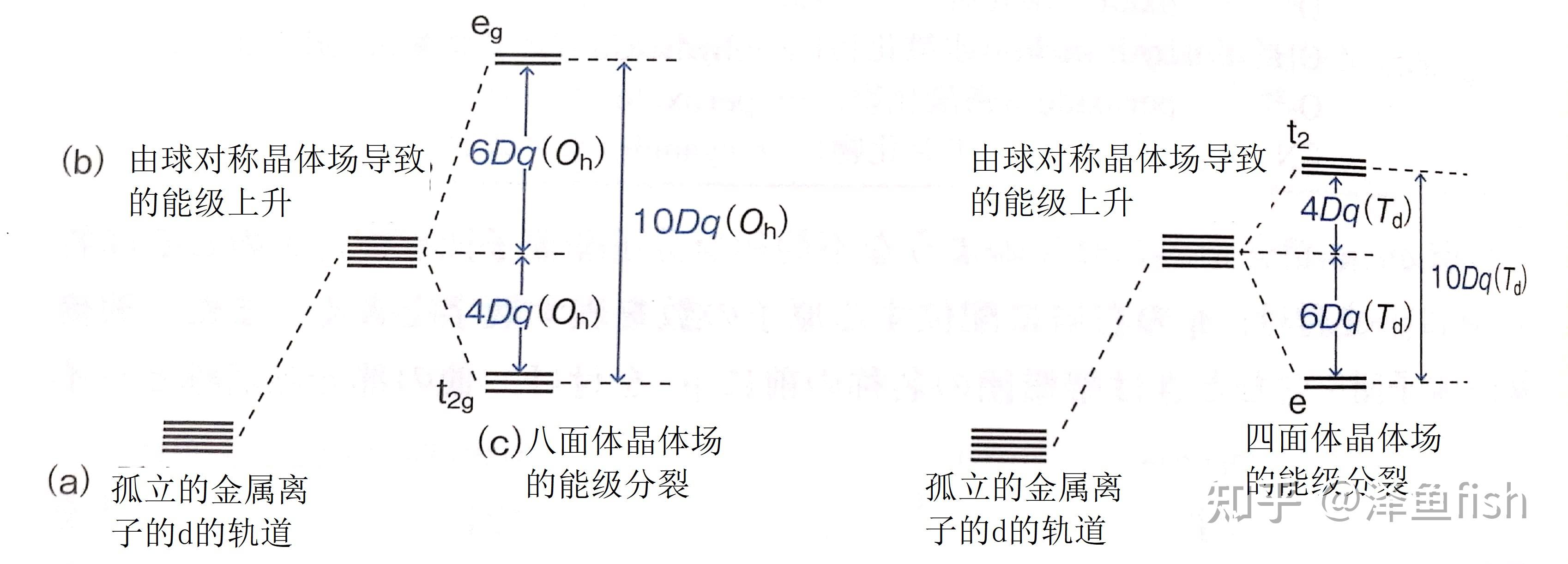 按理来说,p,d,f…轨道都应该是能级简并的,也就是其中的各个轨道(p