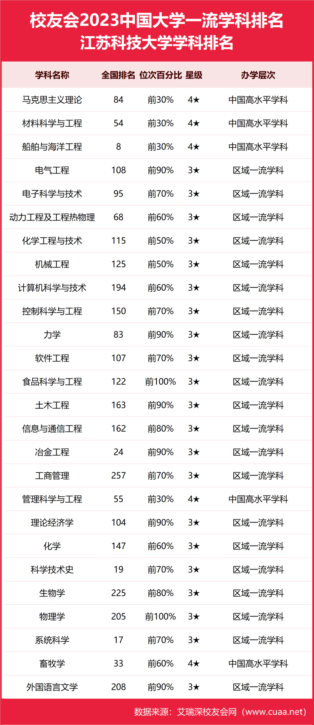 校友會2023江蘇科技大學最好學科排名科學技術史前二十