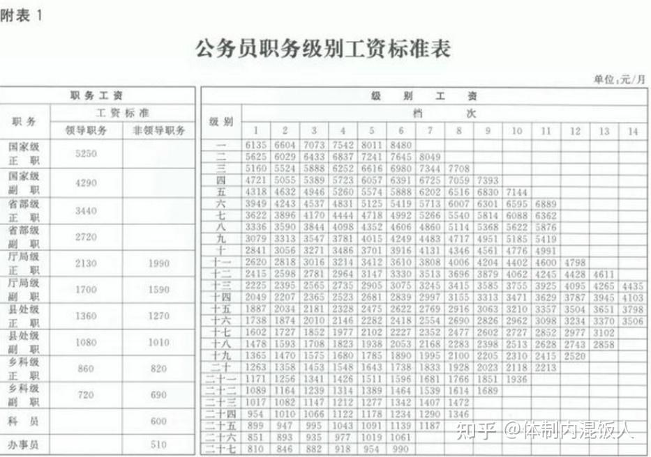 公务员职务工资图片