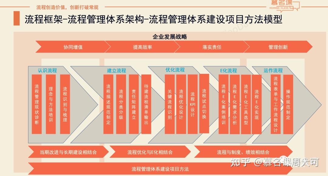 流程管理體系建設項目二建立流程