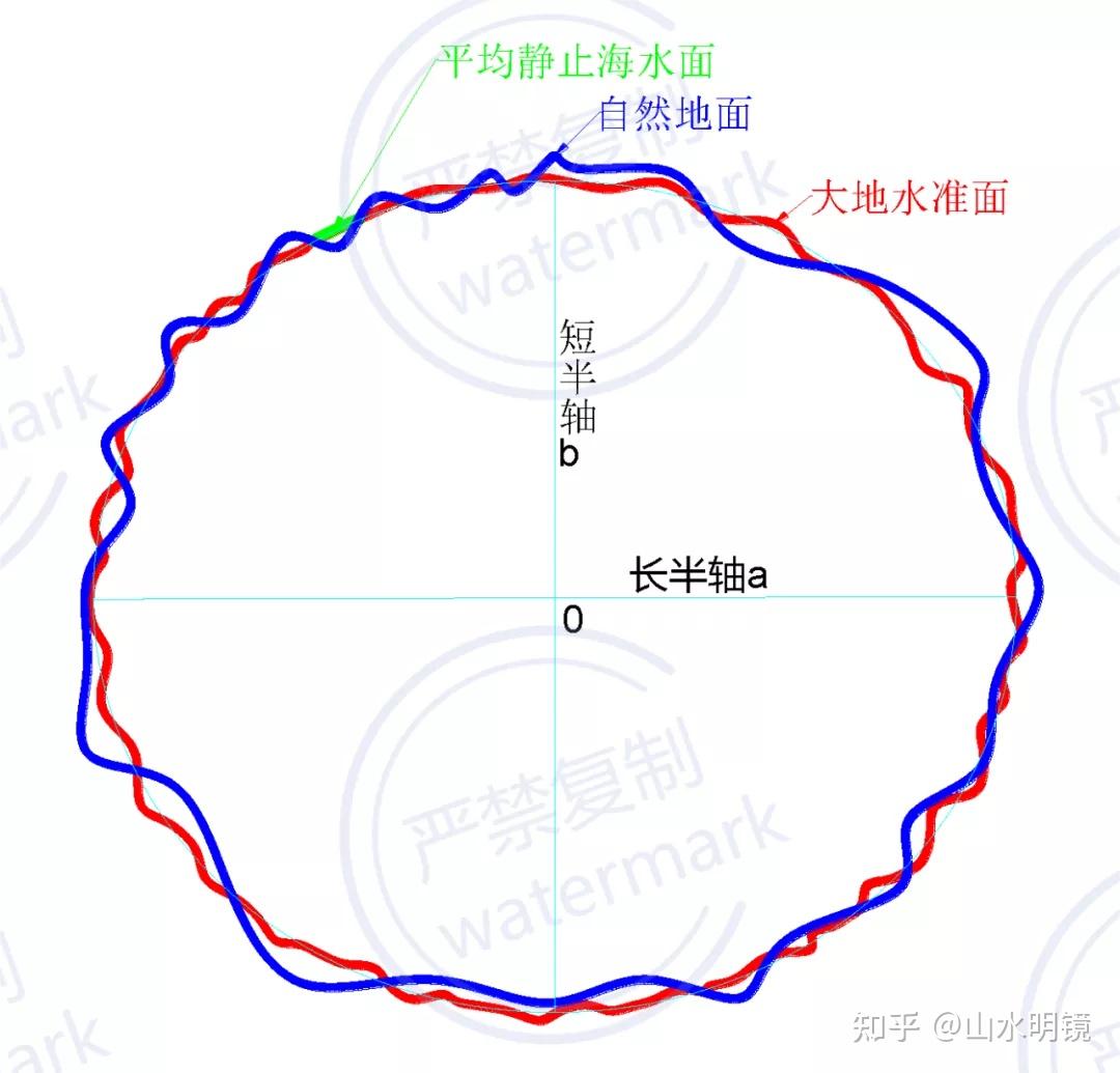 知识科普空间地理坐标详解专题一水准面椭球基本概念讲解
