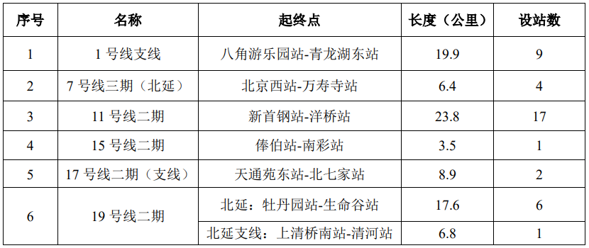 北京軌道交通三期建設計劃落地期待地鐵19號線北延