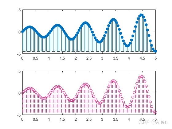 matlab畫圖技巧與實例十五針狀圖stem和stem3函數