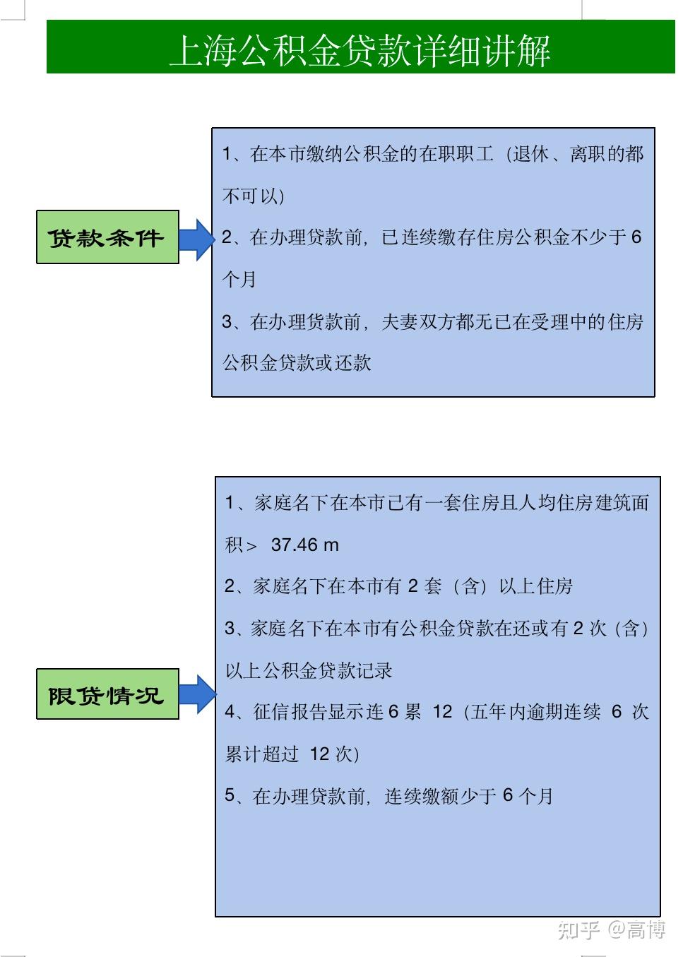 公积金贷款指南,公积金贷款全攻略,买房贷款不再迷茫 - 知乎