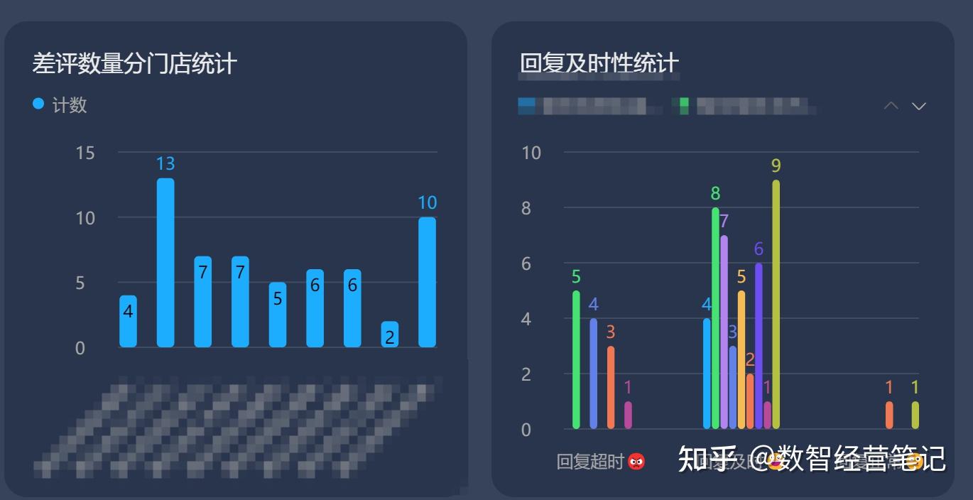 飞书仪表盘实战：从门店差评数据拆解 7 类核心组件（附图表解析） - 知乎