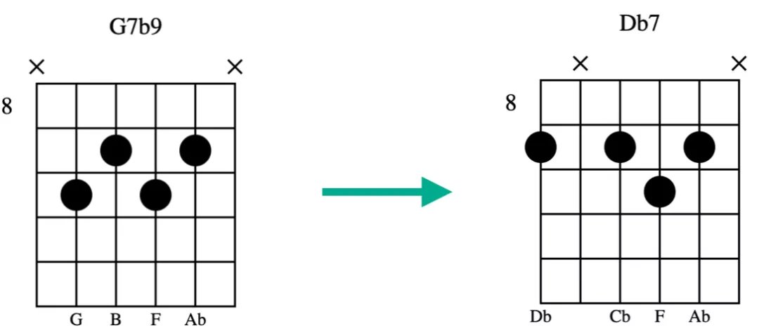 和弦对应音程关系g13变为db7#9对应音程关系g7变为db7b9不包含变化