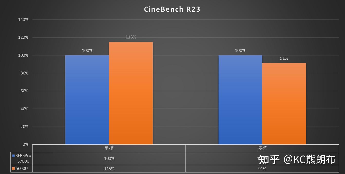 1K6 入门也可以8核心 零刻 SER5 Pro 5700U 拆机测试 - 知乎