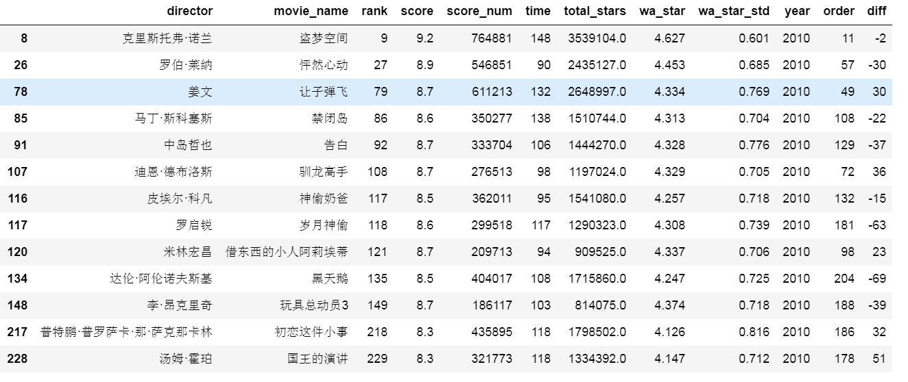 帮你选电影—对豆瓣电影Top250榜单的数据分析 知乎