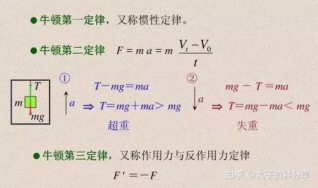 物理常用公式定理 - 知乎
