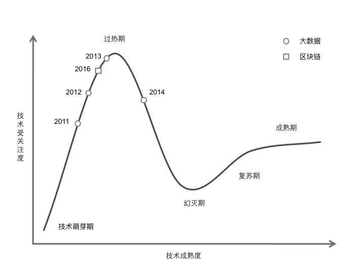 4 1 两个技术处于不同的生命周期