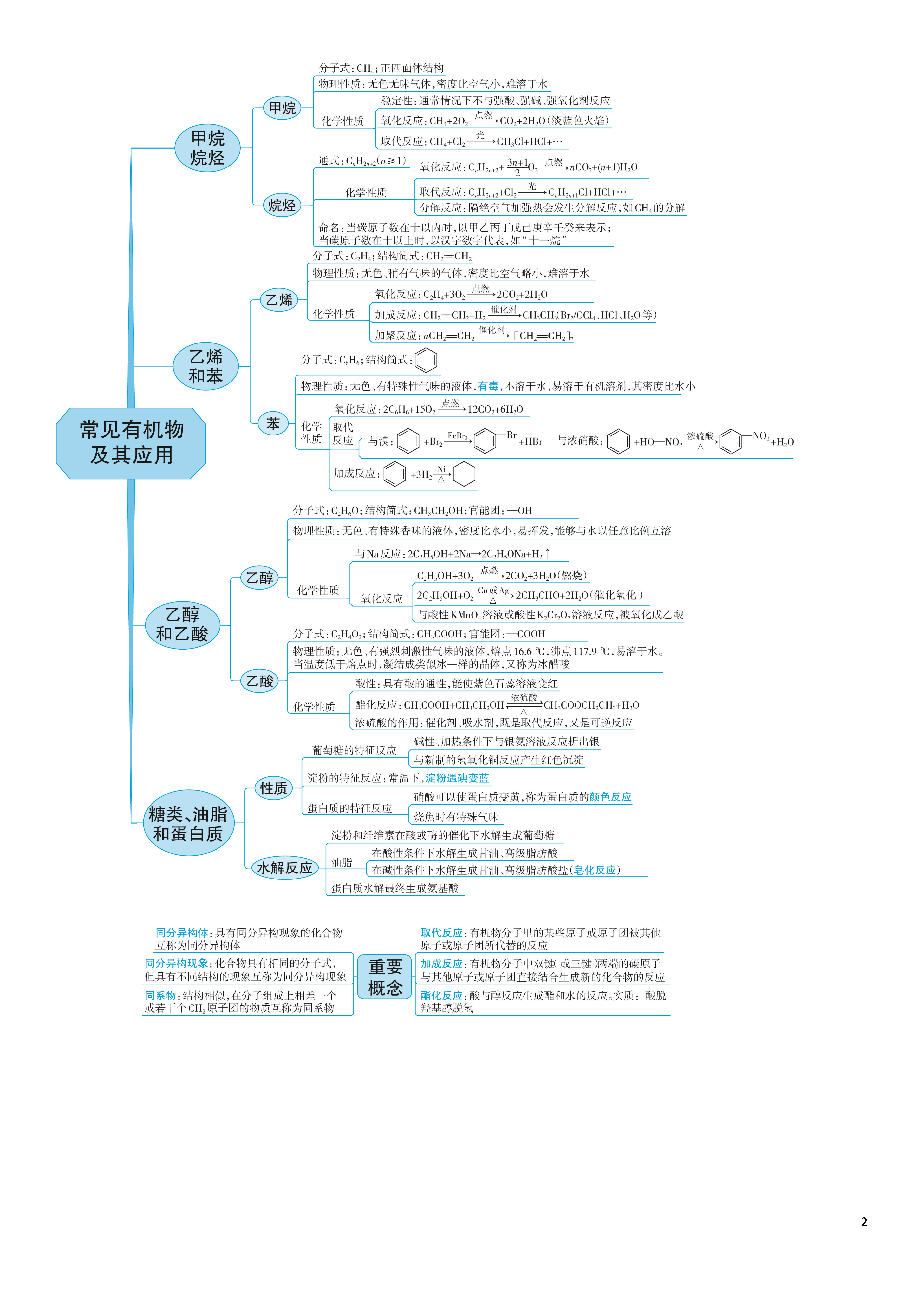 高考化学高中化学思维导图二