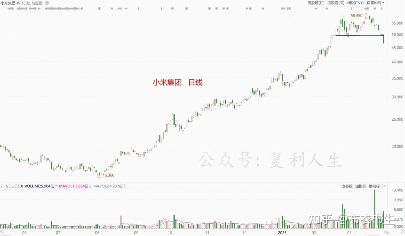 小米股票破位下跌- 知乎