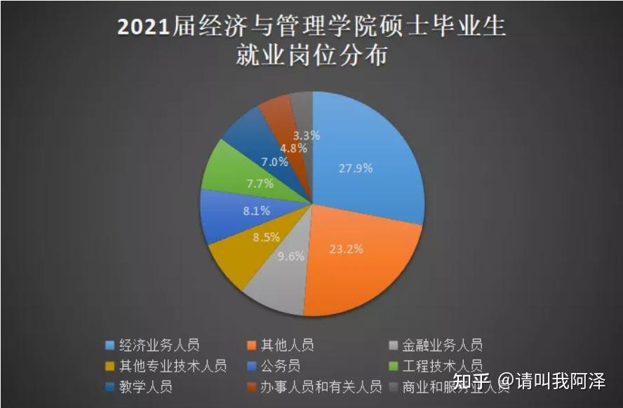 信息管理,企业管理,会计学硕,技术经济等专业2021硕士毕业生就业报告