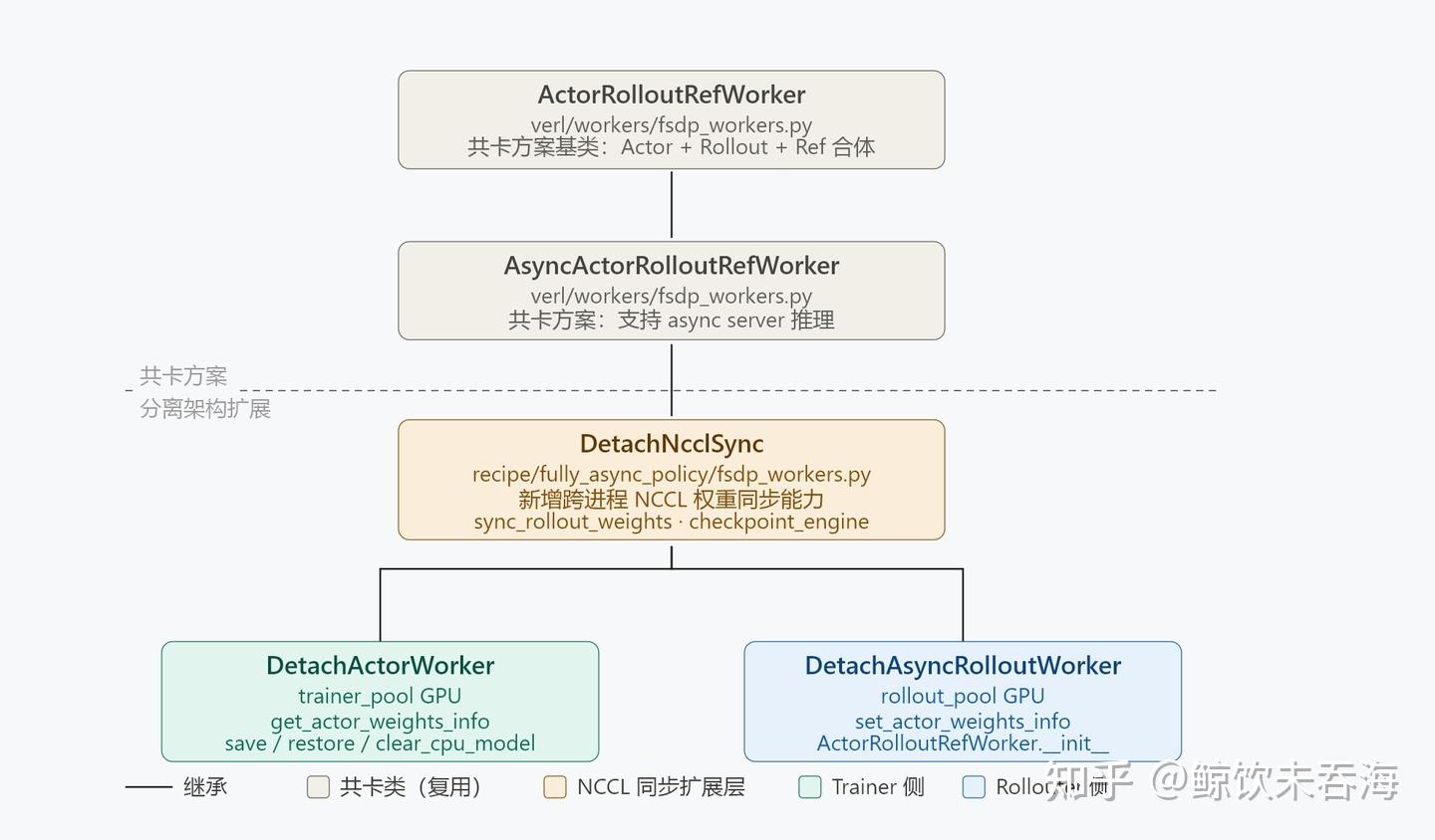 verl 源码走读：Full Async 分离架构介绍 - 知乎