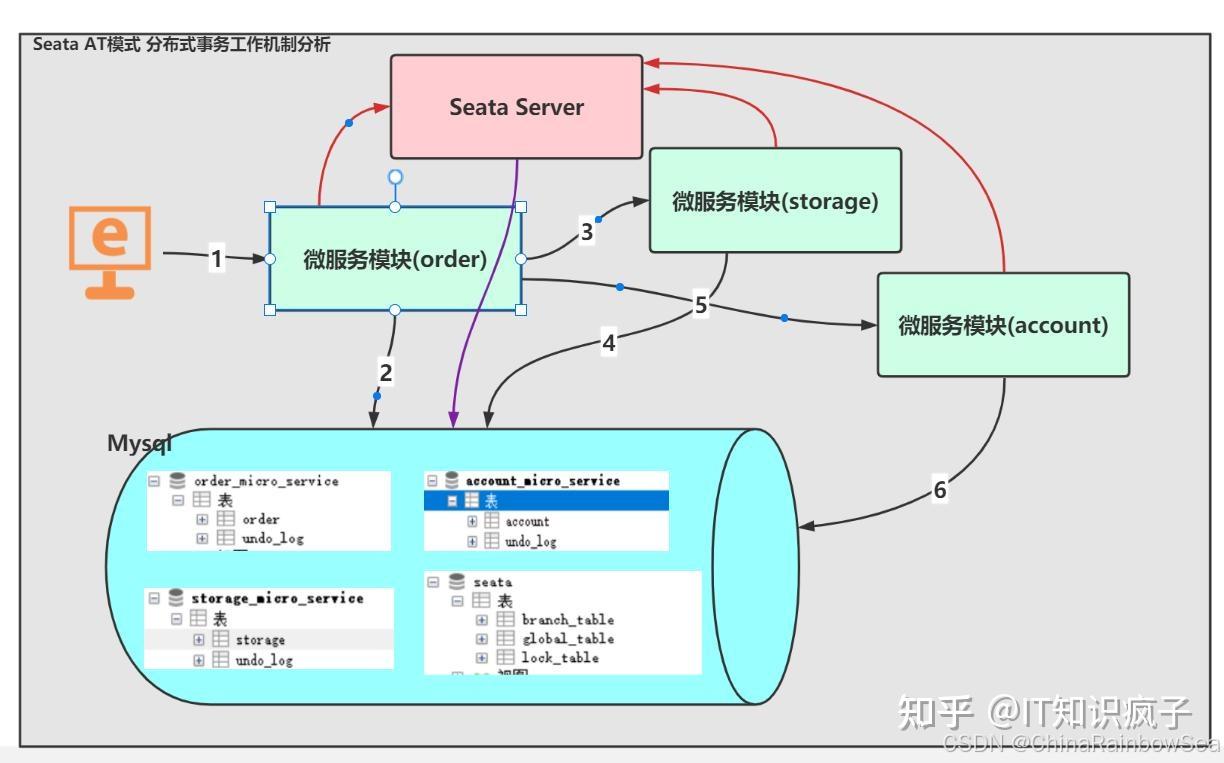 SpringCloud Alibaba Seata 分布式事务处理的详细使用以及详细剖析 - 知乎