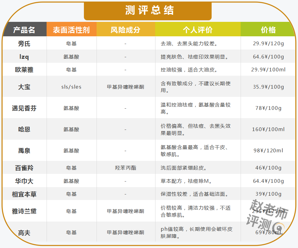 趙老師評測丨全網熱銷12款洗面奶大測評雅詩蘭黛旁氏等大牌洗面奶被