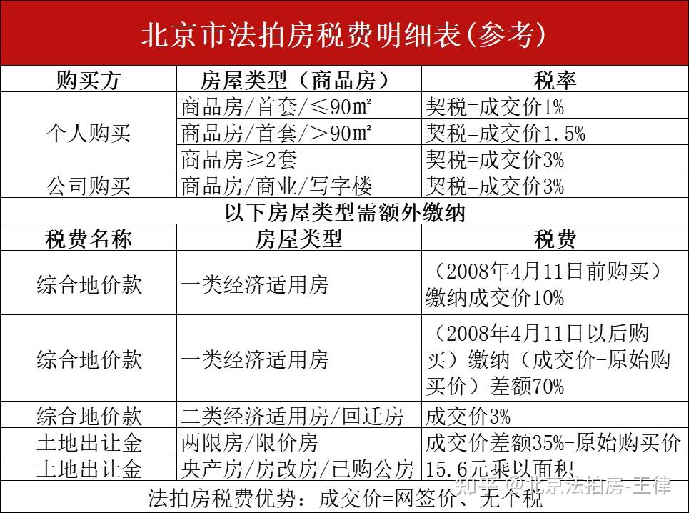 法拍房需要什么资质法拍房能贷款吗北京法拍房税费有哪些