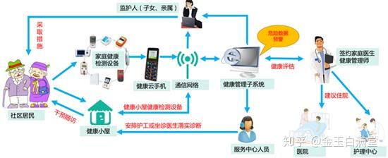 慢病随访系统的行业动态探索