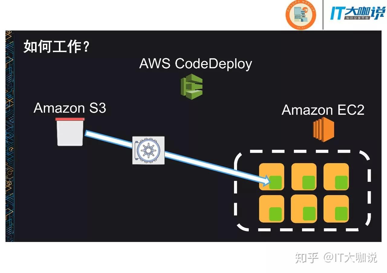 AWS可以自动部署代码的codedeply,更新程序就这么简单 - 知乎
