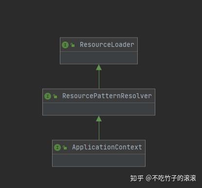 spring framework: resourceloaderaware interface... Spring源码分析(十二)ApplicationContext详解(中) - 知乎