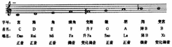 中国五声性调式和声写作中的几个问题 上 知乎