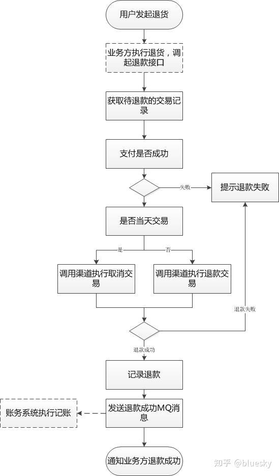 电商快捷支付实现流程