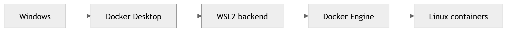 从 Docker 到 Agent 沙箱：AI Agent 真正落地，靠的不只是 Prompt，而是可控的运行环境（Harness ...